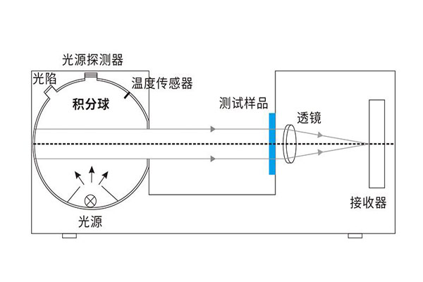 積分球霧度儀是怎么測霧度的？積分球霧度儀的光學(xué)系統(tǒng)是怎樣的？