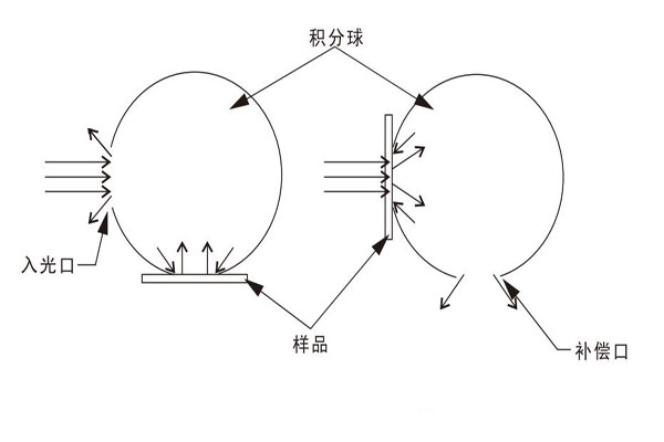 補償法測量原理示意圖