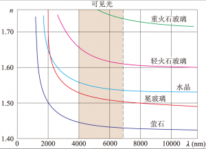 光的色散是什么？