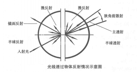 薄膜霧度怎么表示？薄膜霧度計算公式