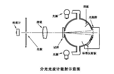 分光型色彩霧度儀應用標準是什么？